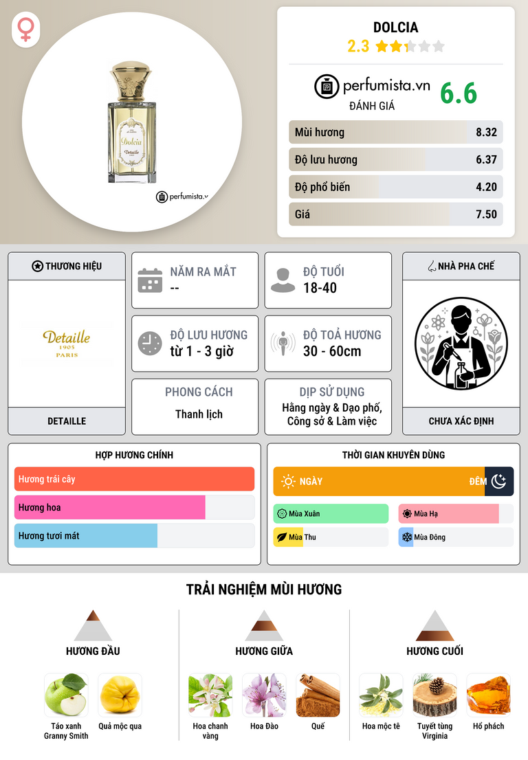 Thông tin chi tiết Dolcia