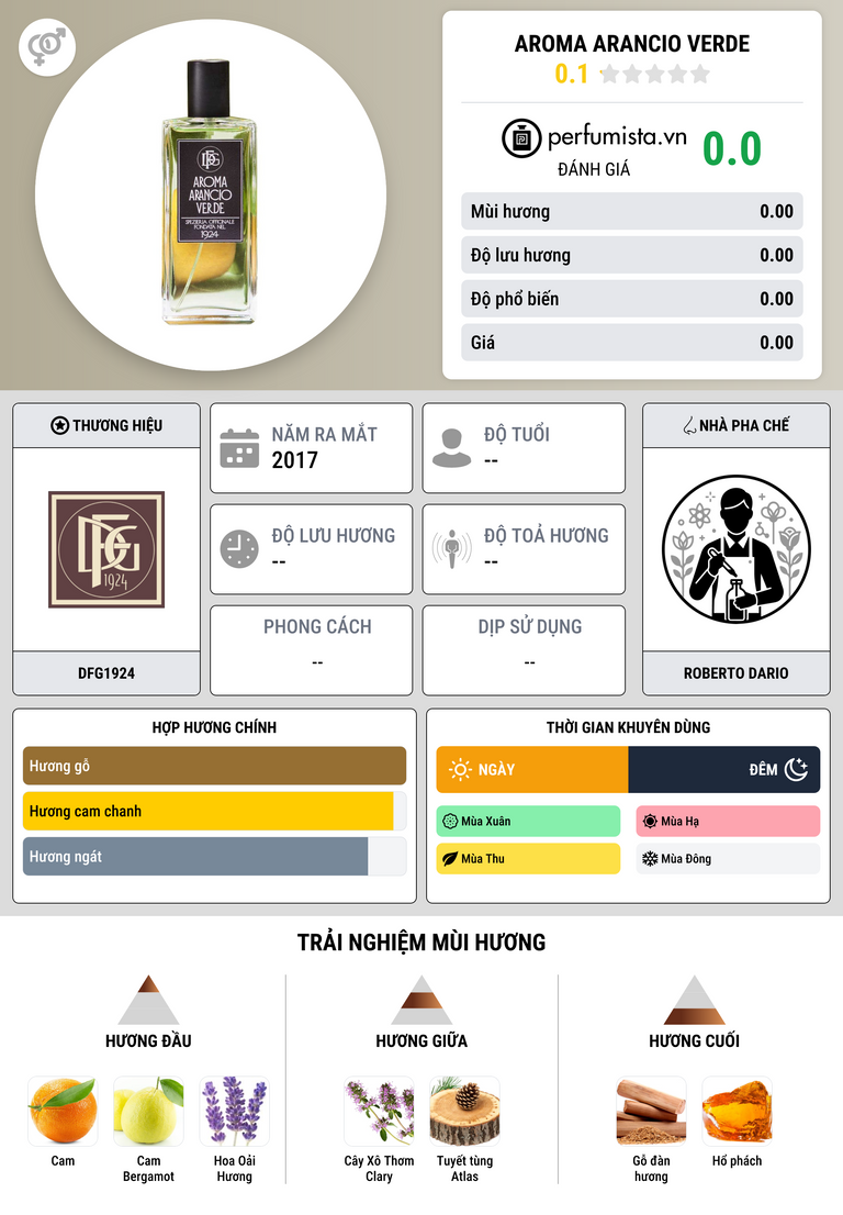 Thông tin chi tiết Aroma Arancio Verde
