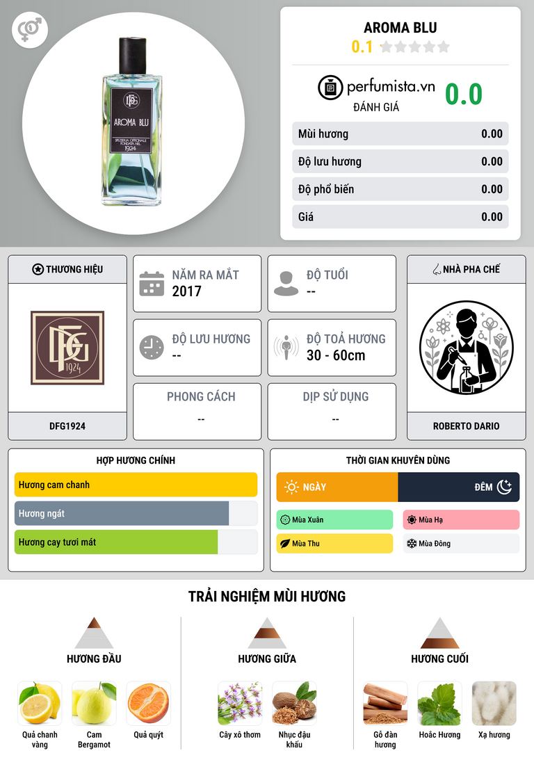 Thông tin chi tiết Aroma Blu