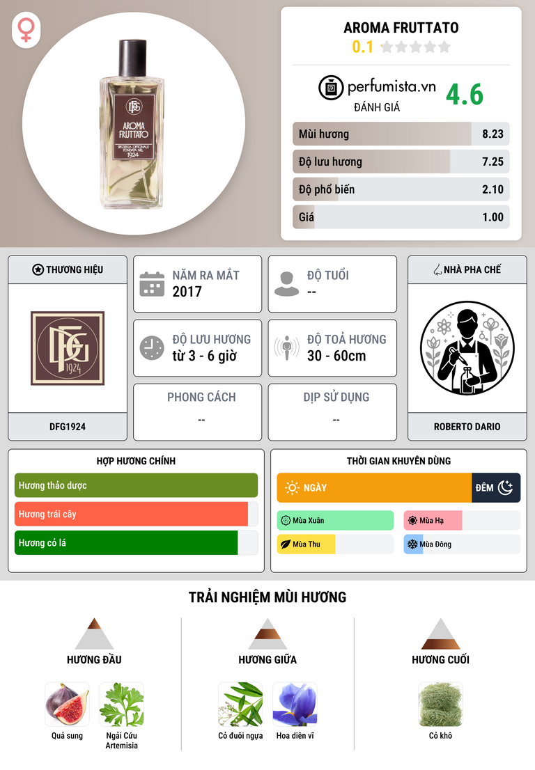 Thông tin chi tiết Aroma Fruttato