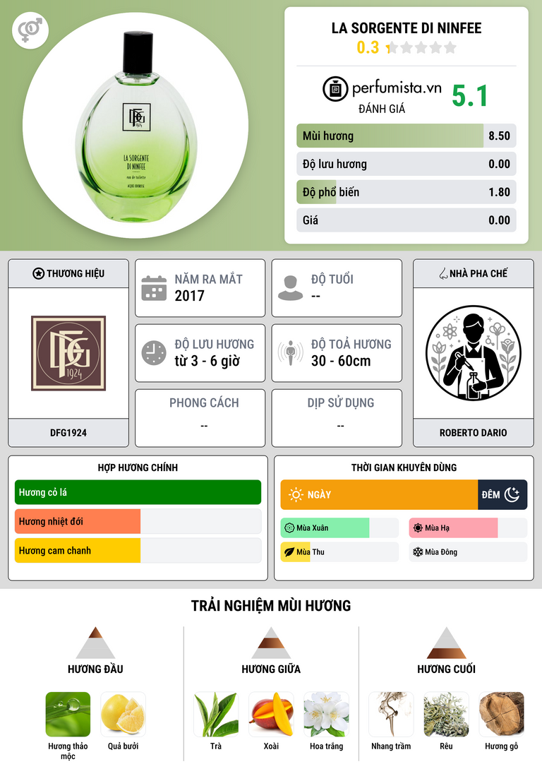 Thông tin chi tiết La Sorgente di Ninfee