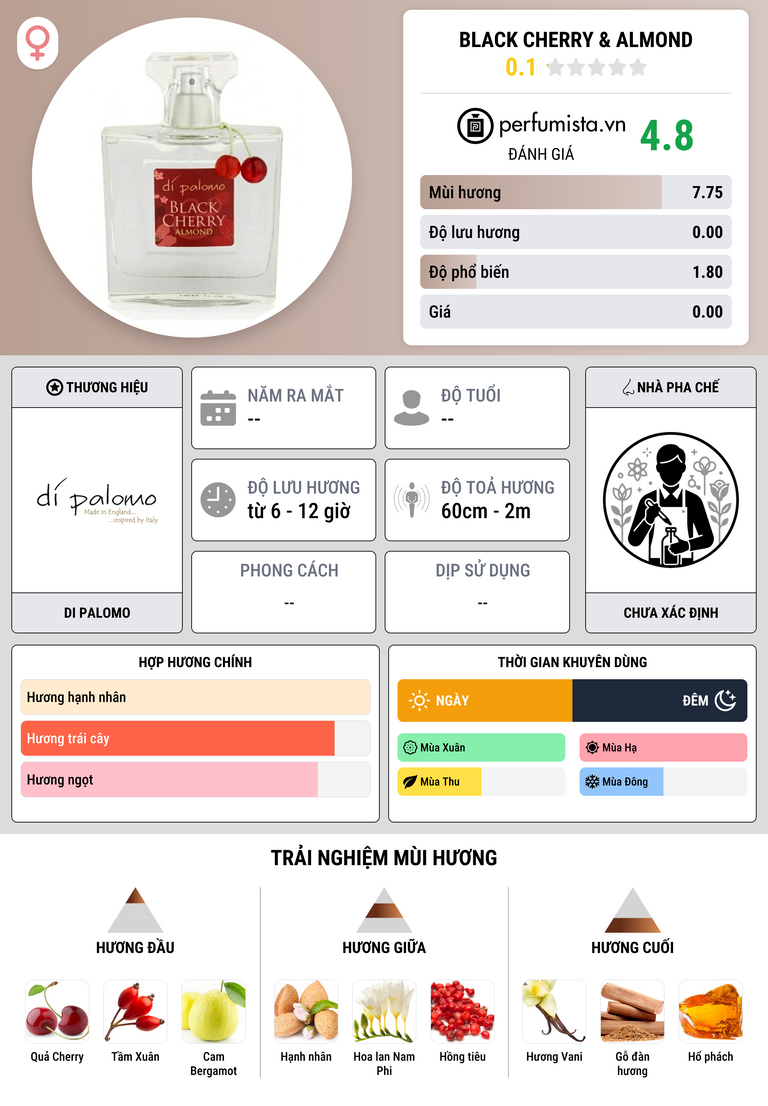 Thông tin chi tiết Black Cherry & Almond