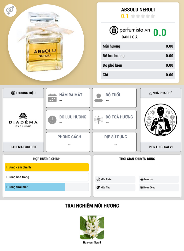 Thông tin chi tiết Absolu Neroli