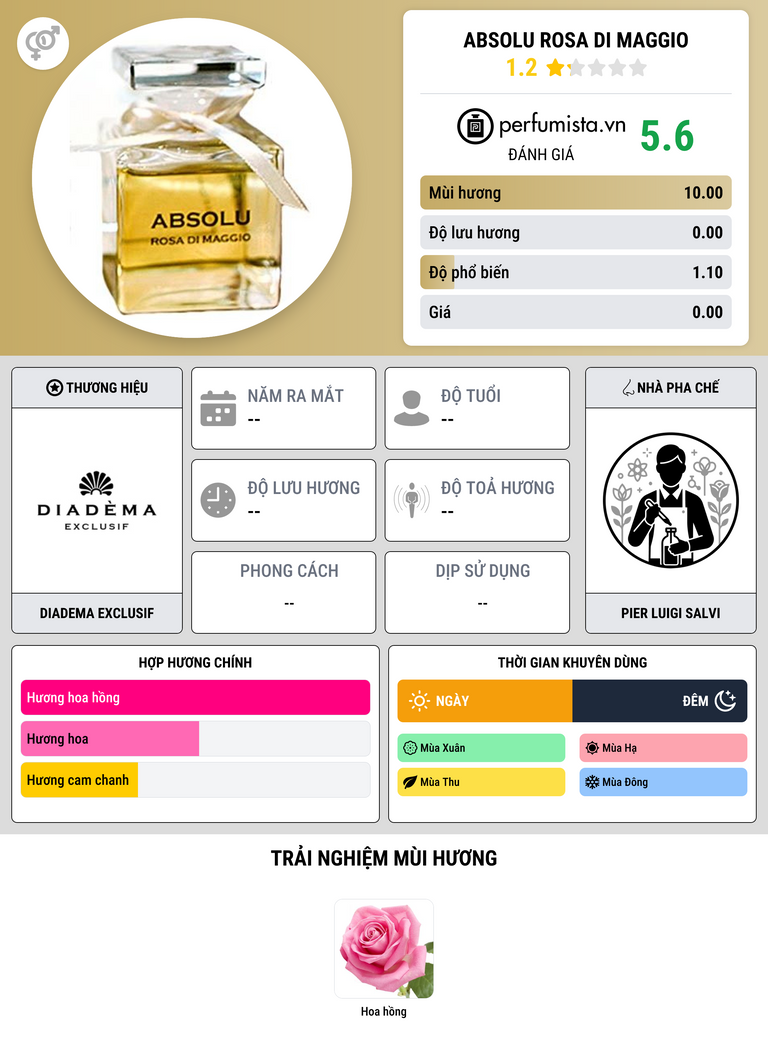 Thông tin chi tiết Absolu Rosa Di Maggio