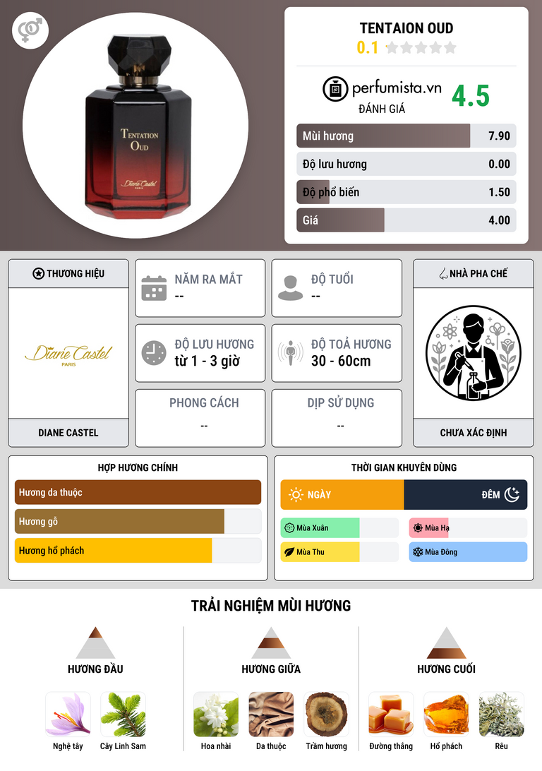 Thông tin chi tiết Tentaion Oud