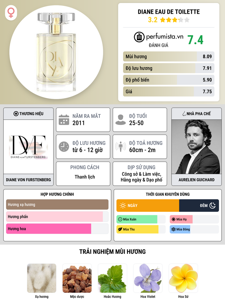 Thông tin chi tiết Diane Eau de Toilette