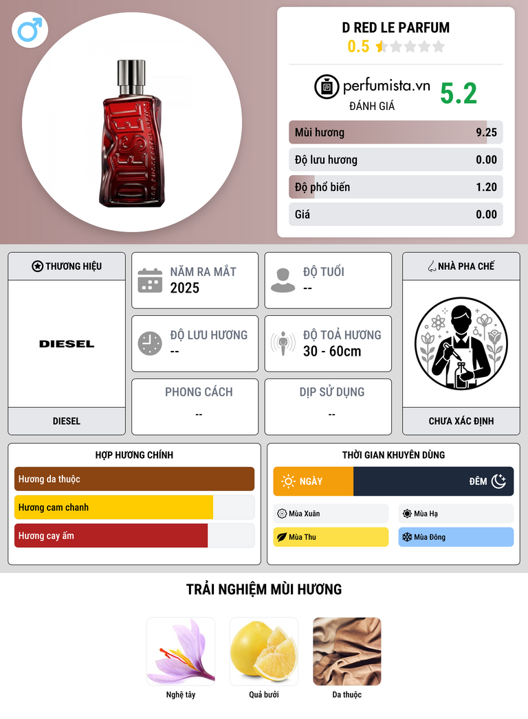 Thông tin chi tiết D Red Le Parfum