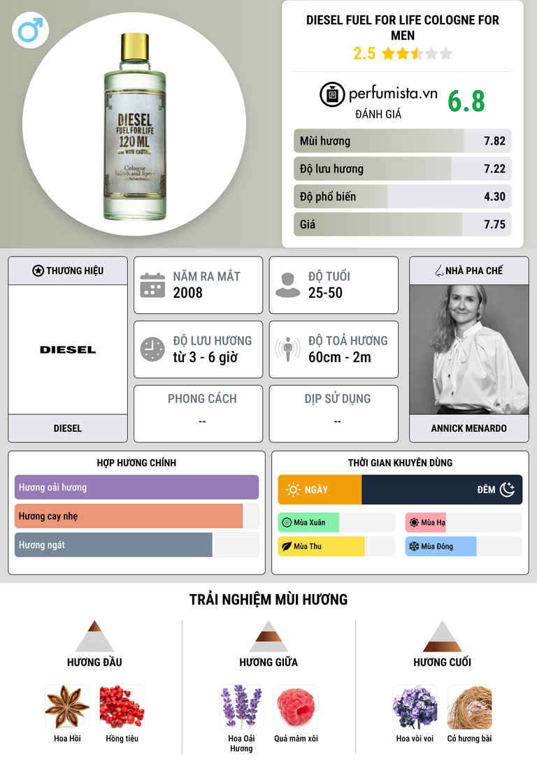 Thông tin chi tiết Diesel Fuel For Life Cologne for Men