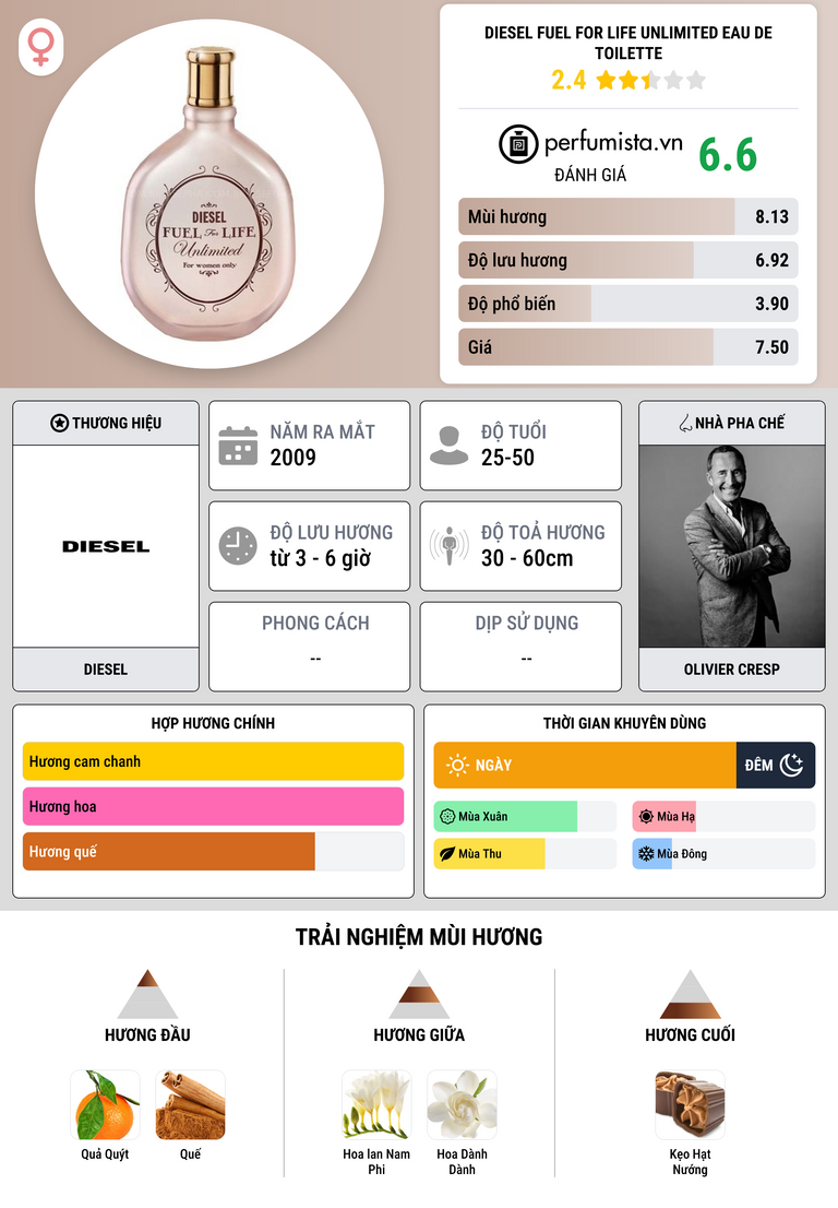 Thông tin chi tiết Diesel Fuel For Life Unlimited Eau de Toilette