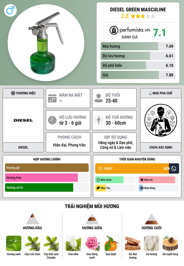 Thông tin chi tiết Diesel Green Masculine