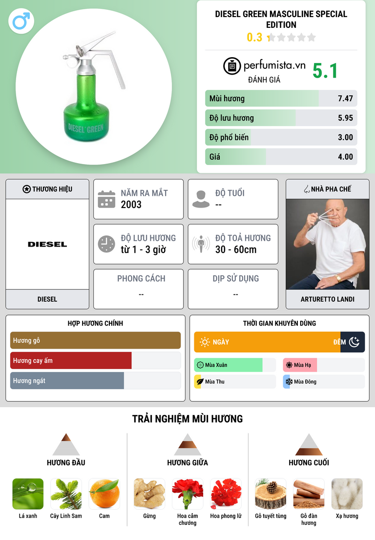 Thông tin chi tiết Diesel Green Masculine Special Edition