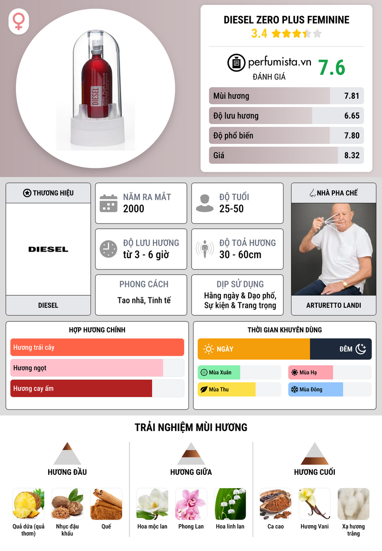 Thông tin chi tiết Diesel Zero Plus Feminine