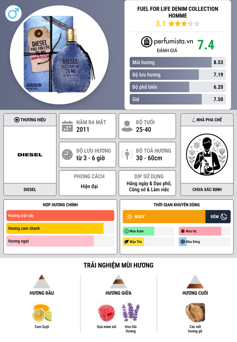 Thông tin chi tiết Fuel for Life Denim Collection Homme