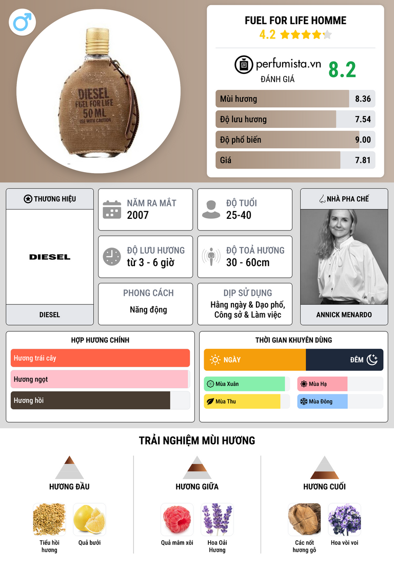 Thông tin chi tiết Fuel for Life Homme