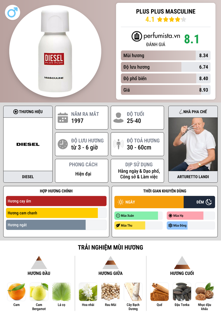 Thông tin chi tiết Plus Plus Masculine