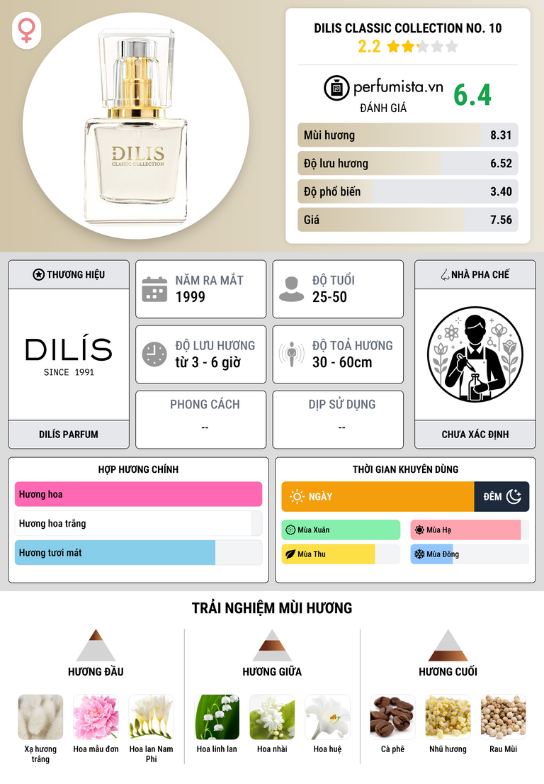 Thông tin chi tiết Dilis Classic Collection No. 10