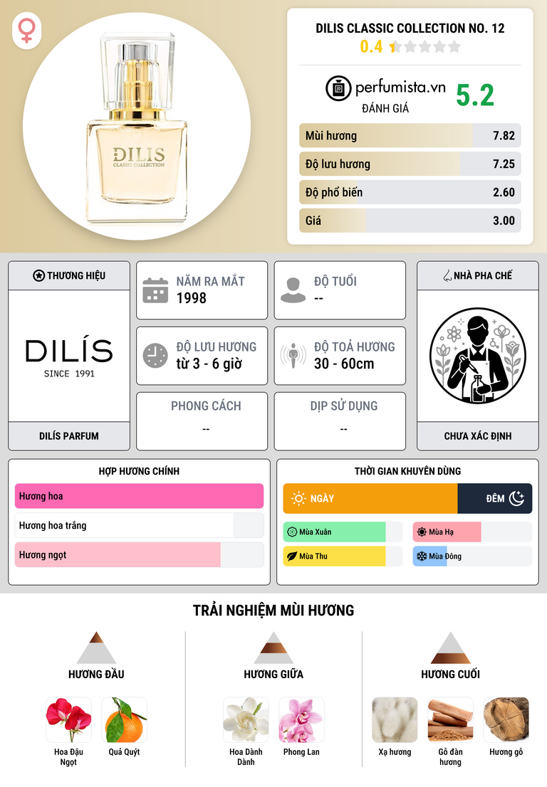 Thông tin chi tiết Dilis Classic Collection No. 12