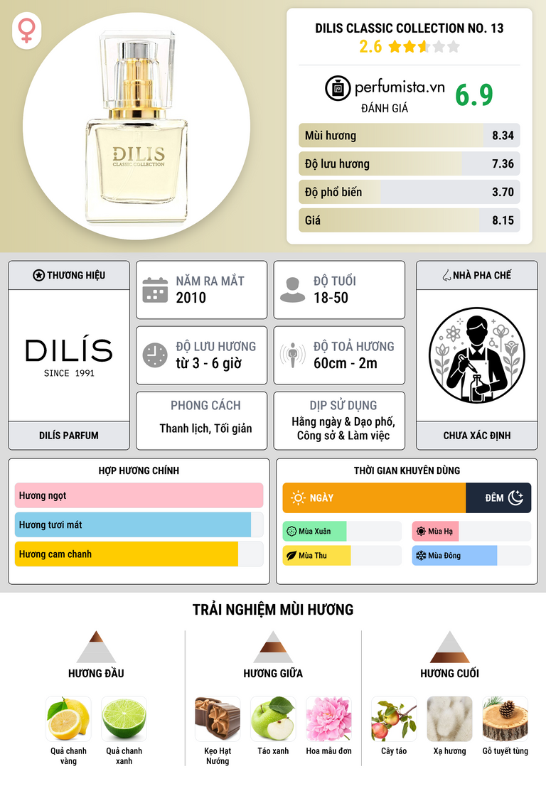 Thông tin chi tiết Dilis Classic Collection No. 13