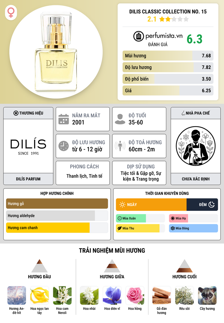 Thông tin chi tiết Dilis Classic Collection No. 15