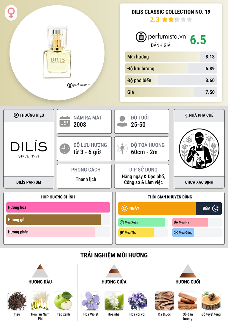 Thông tin chi tiết Dilis Classic Collection No. 19