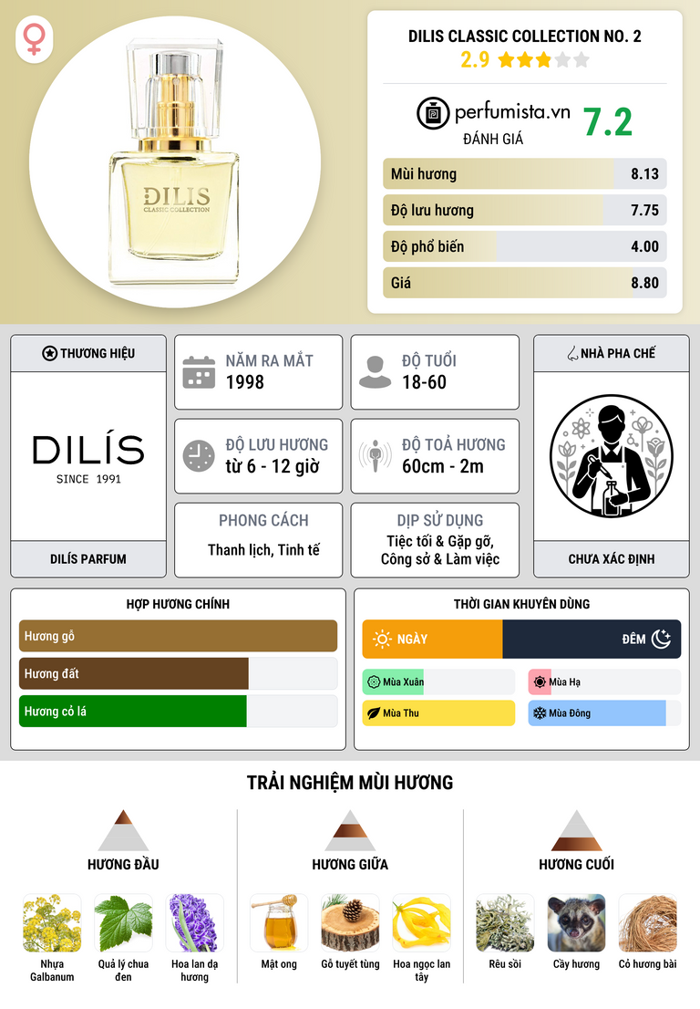 Thông tin chi tiết Dilis Classic Collection No. 2