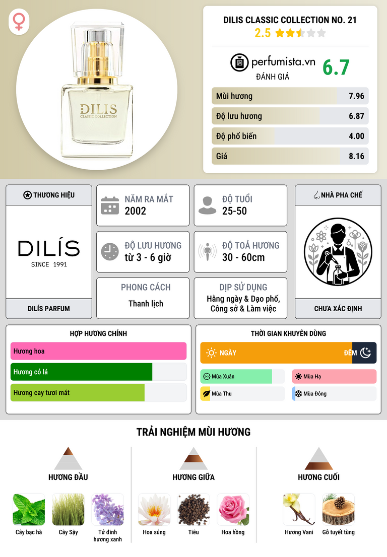 Thông tin chi tiết Dilis Classic Collection No. 21