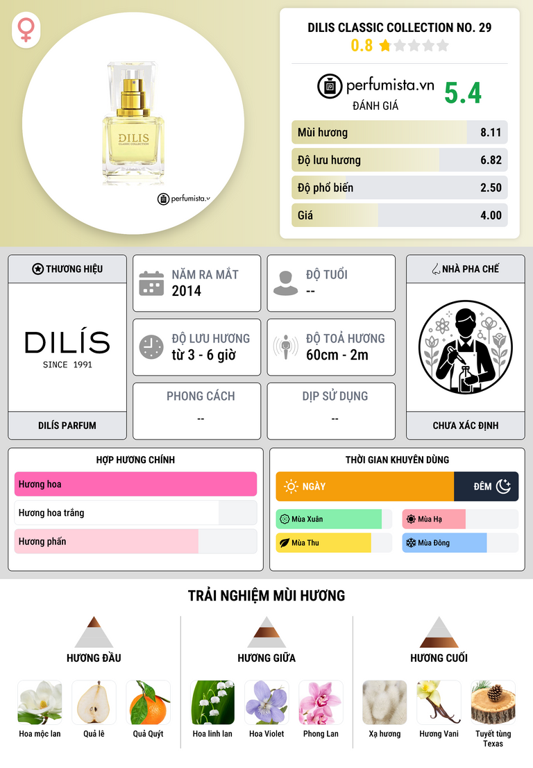 Thông tin chi tiết Dilis Classic Collection No. 29