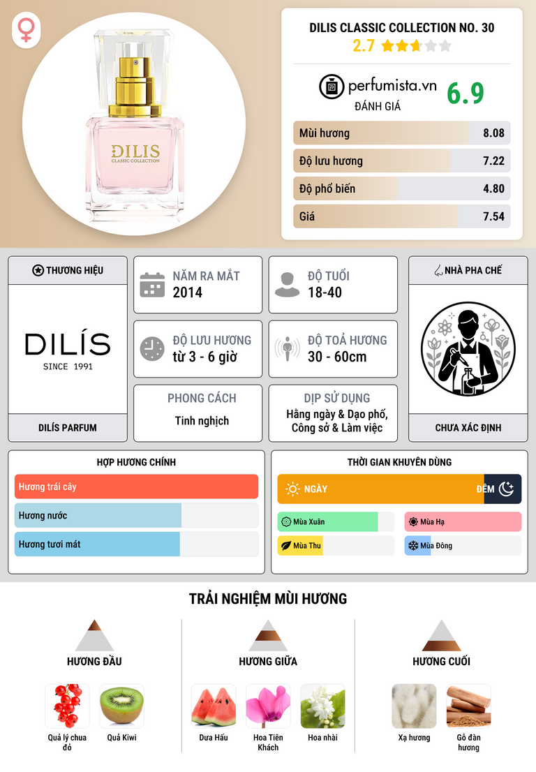 Thông tin chi tiết Dilis Classic Collection No. 30