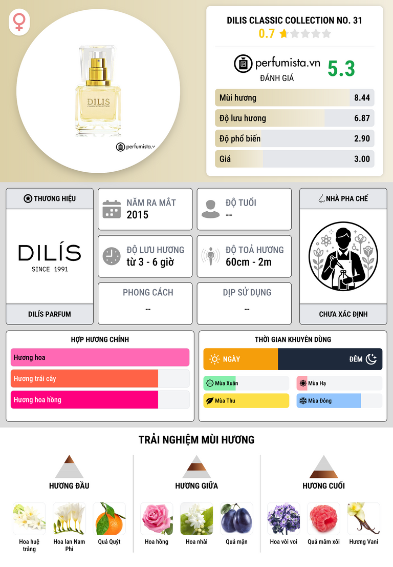 Thông tin chi tiết Dilis Classic Collection No. 31