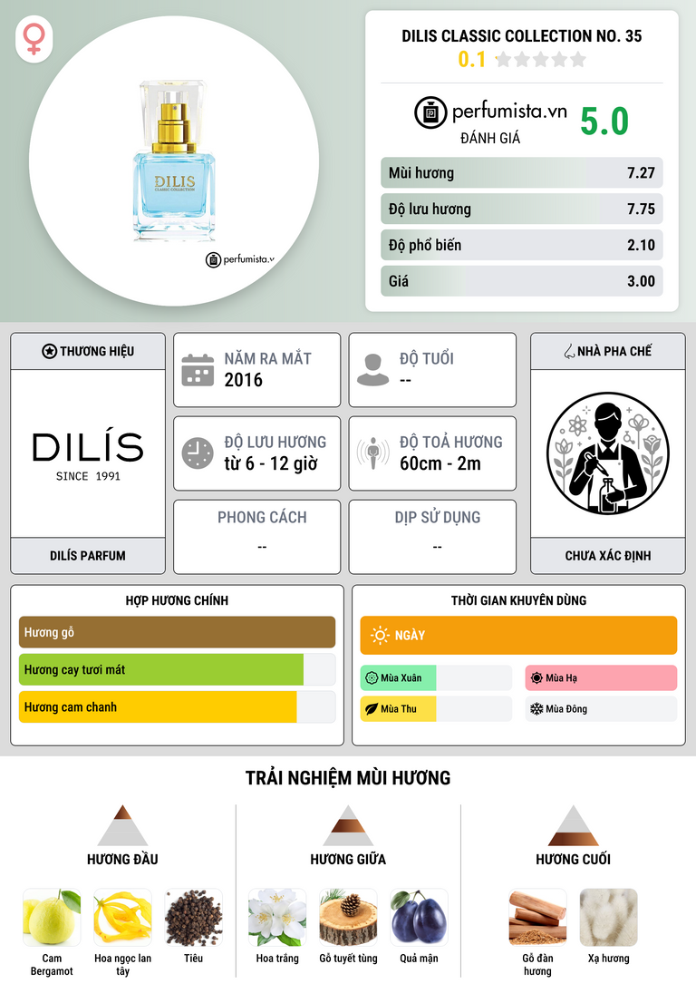 Thông tin chi tiết Dilis Classic Collection No. 35