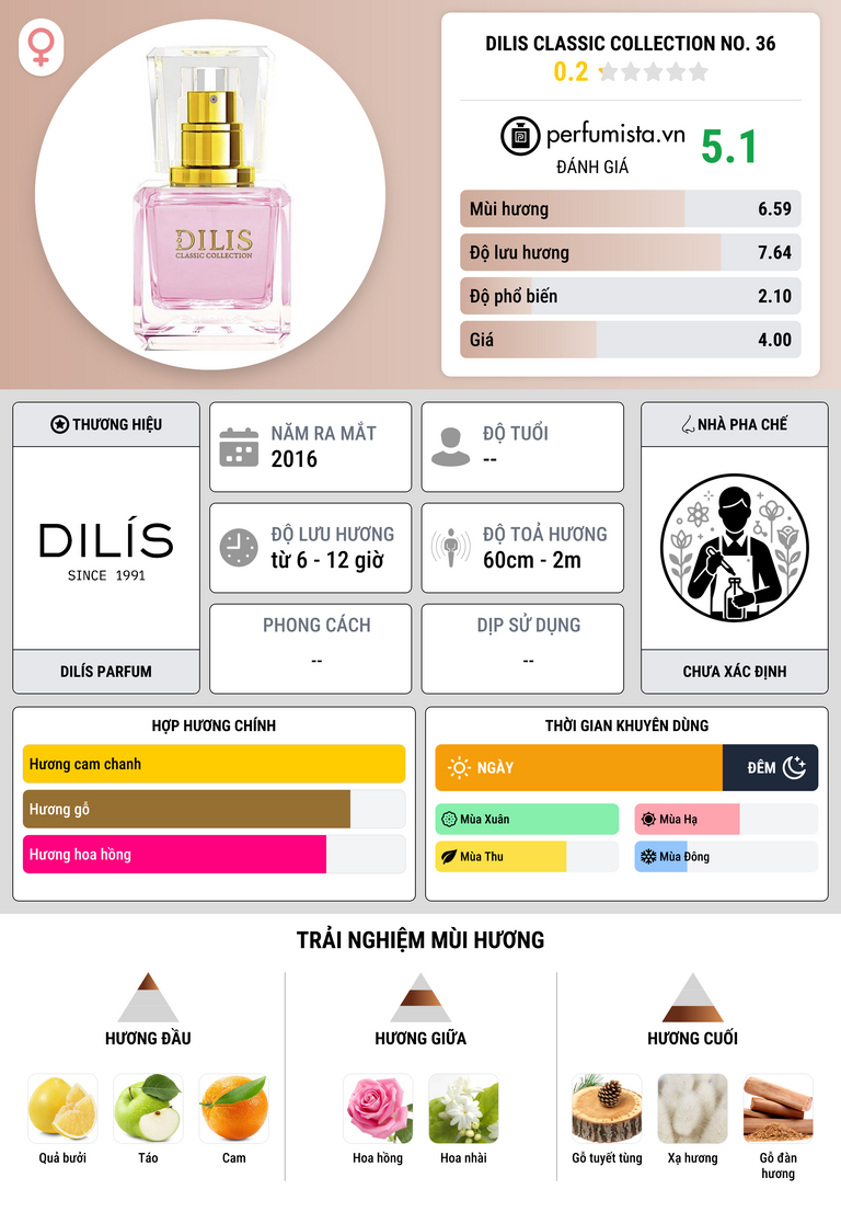 Thông tin chi tiết Dilis Classic Collection No. 36