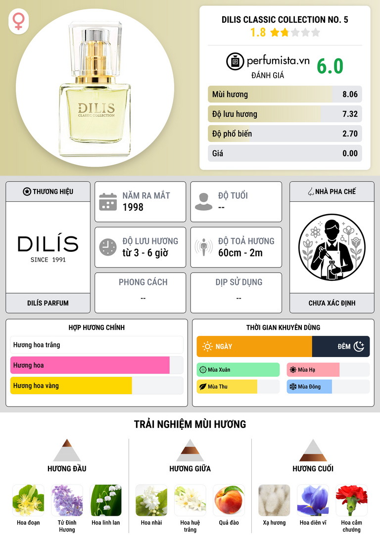 Thông tin chi tiết Dilis Classic Collection No. 5