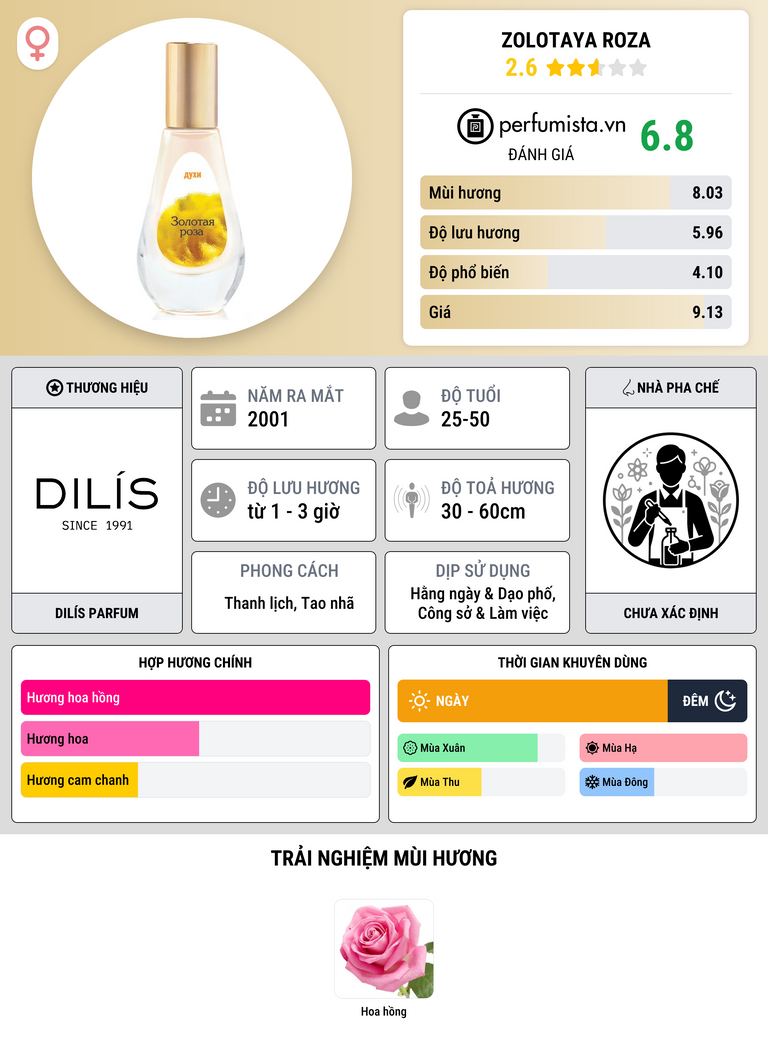 Thông tin chi tiết Zolotaya Roza