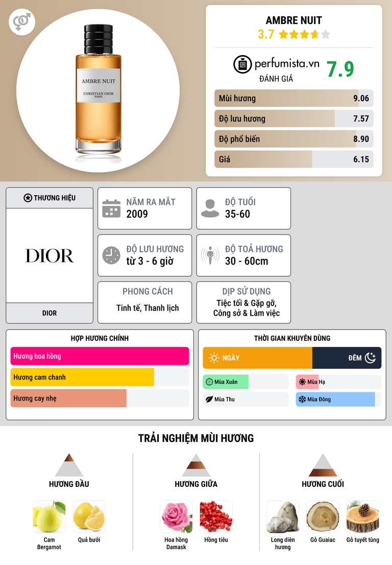 Thông tin chi tiết Ambre Nuit