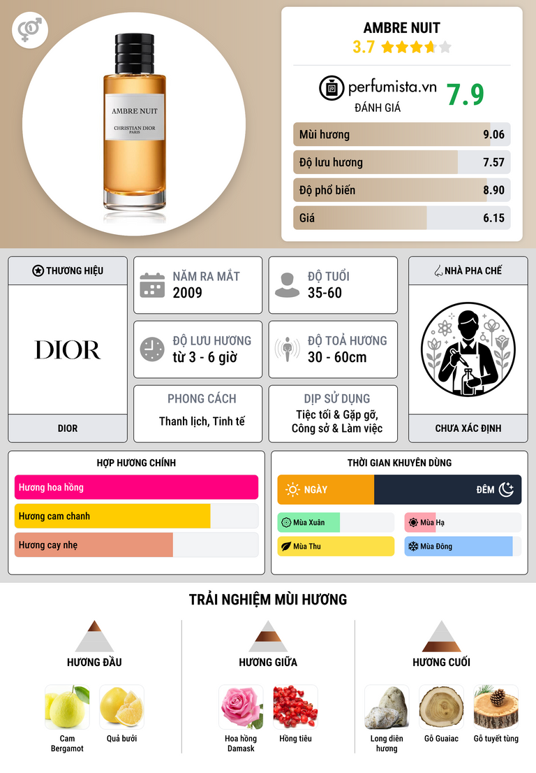 Thông tin chi tiết Ambre Nuit