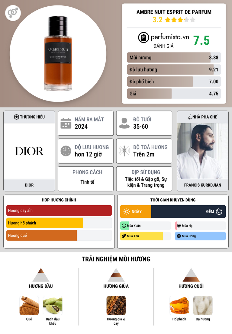 Thông tin chi tiết Ambre Nuit Esprit De Parfum