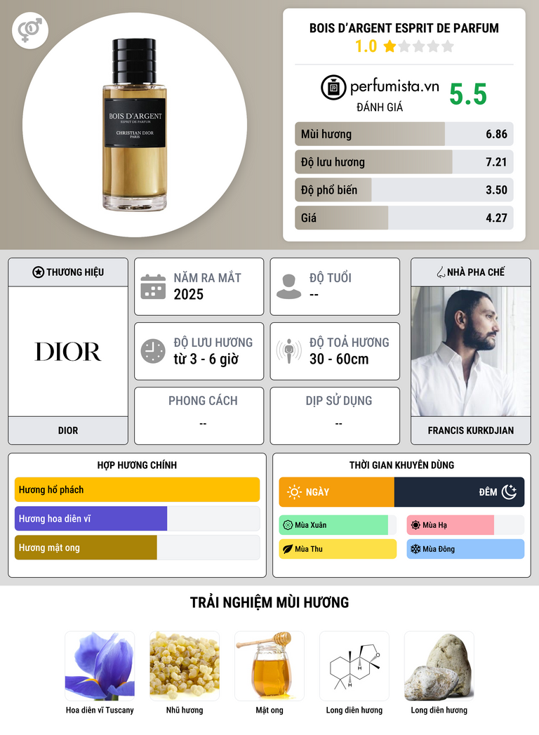 Thông tin chi tiết Bois d’Argent Esprit de Parfum