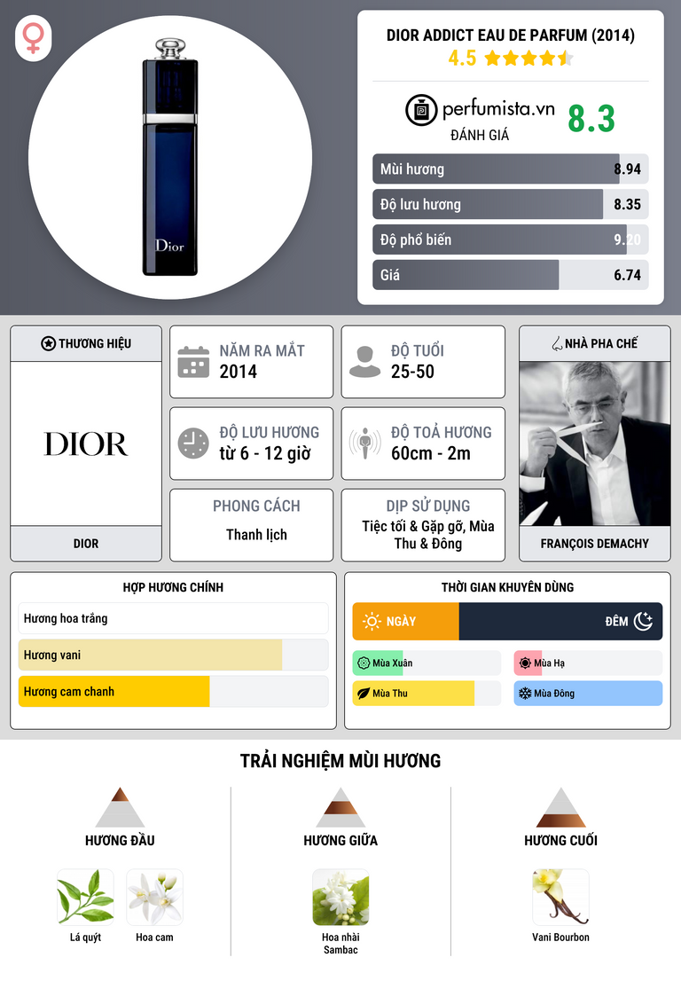 Thông tin chi tiết Dior Addict Eau de Parfum (2014)