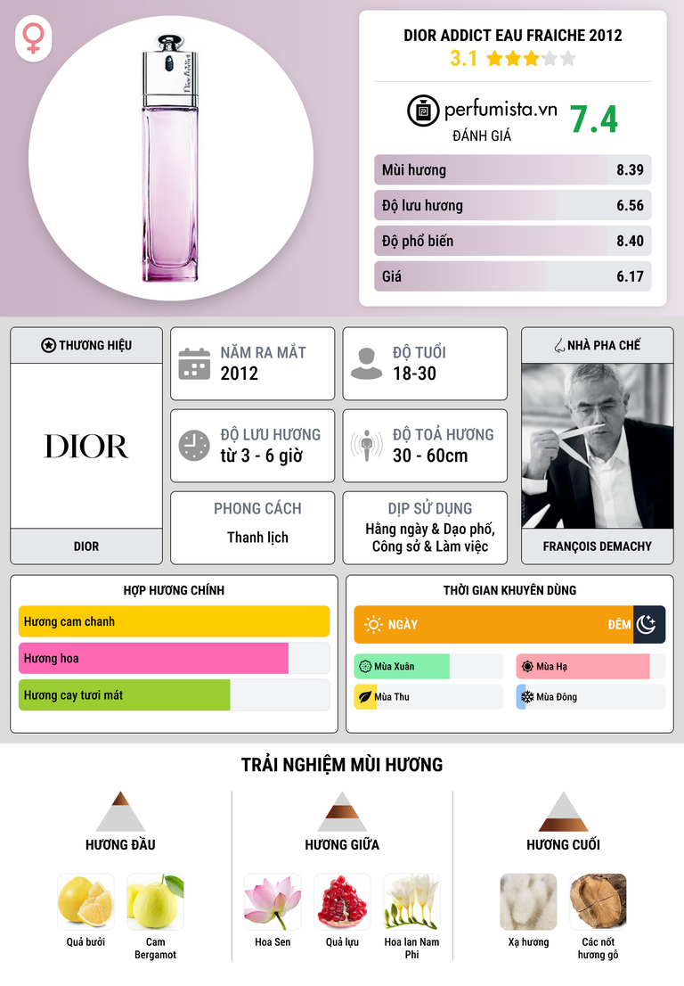 Thông tin chi tiết Dior Addict Eau Fraiche 2012