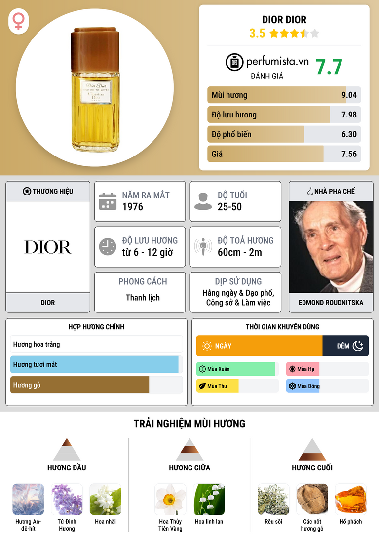Thông tin chi tiết Dior Dior