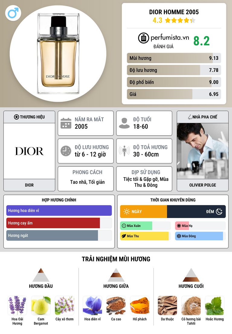 Thông tin chi tiết Dior Homme 2005