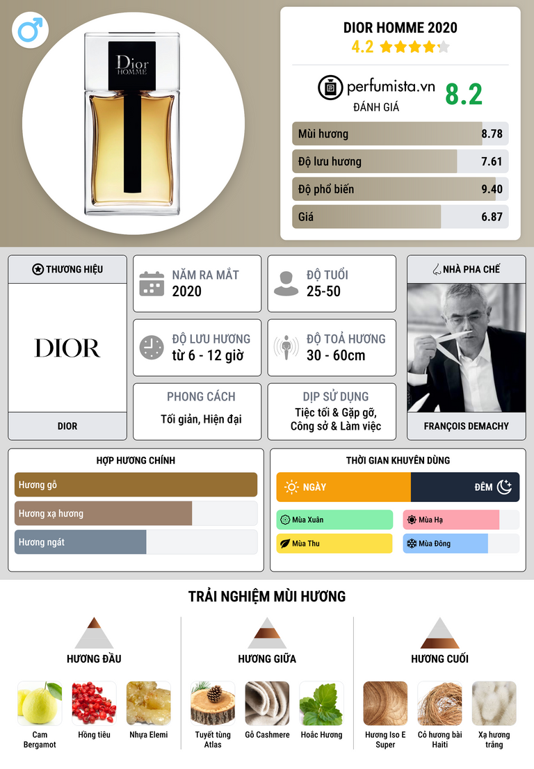 Thông tin chi tiết Dior Homme 2020