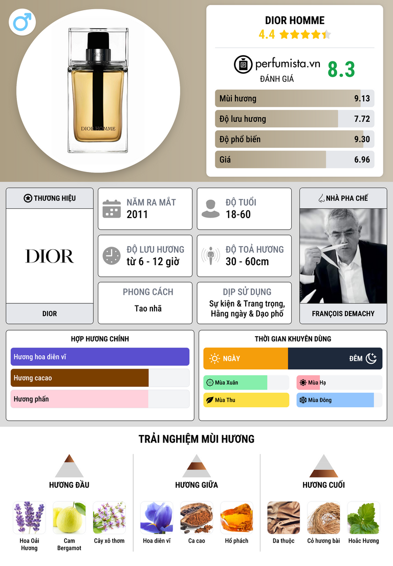 Thông tin chi tiết Dior Homme