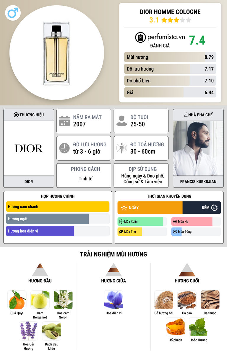 Thông tin chi tiết Dior Homme Cologne