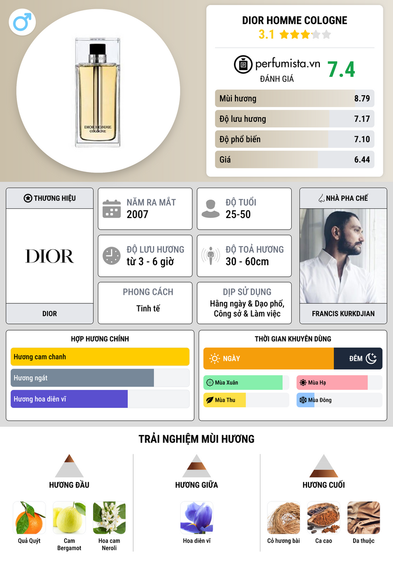 Thông tin chi tiết Dior Homme Cologne