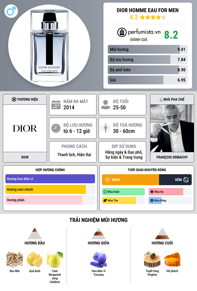 Thông tin chi tiết Dior Homme Eau for Men