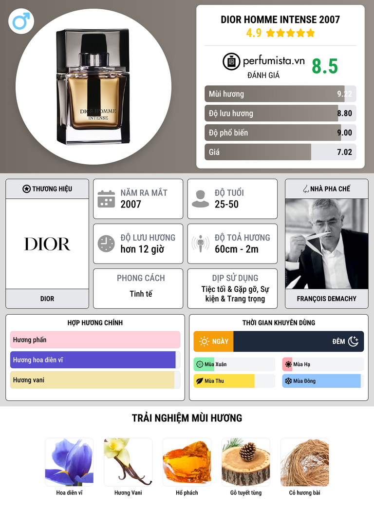 Thông tin chi tiết Dior Homme Intense 2007