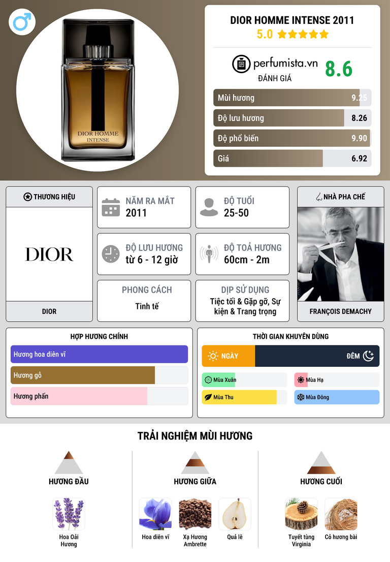 Thông tin chi tiết Dior Homme Intense 2011