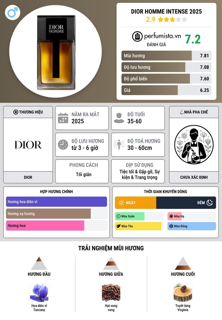 Thông tin chi tiết Dior Homme Intense 2025