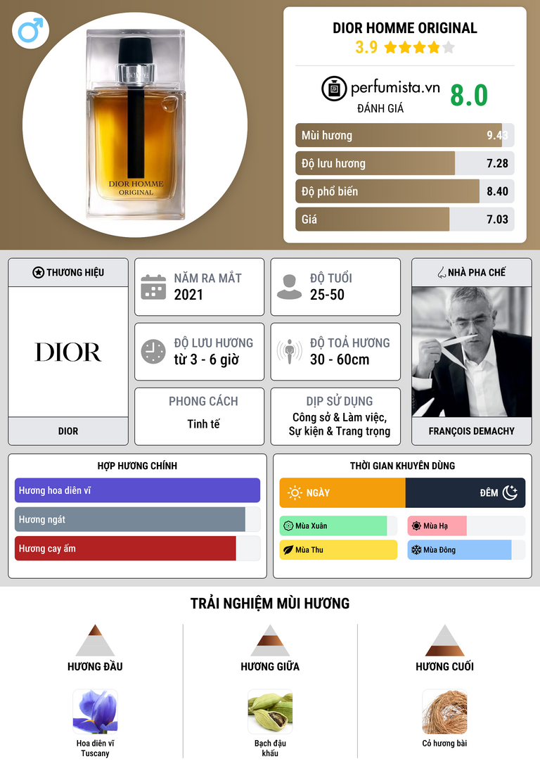 Thông tin chi tiết Dior Homme Original